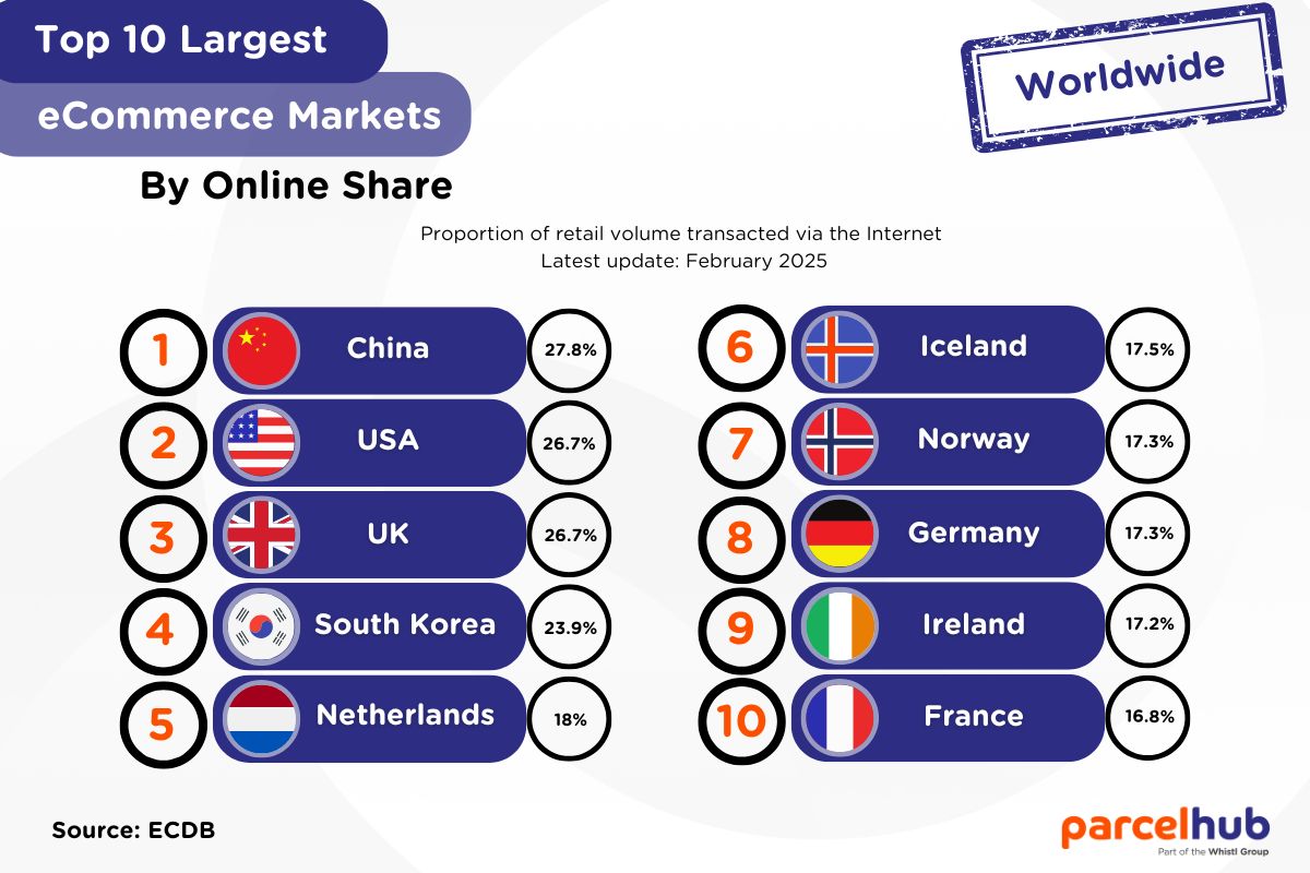 top-10-ecommerce-markets-by-online-share.jpg