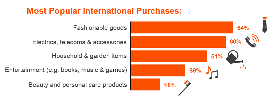 Top five most popular international purchases