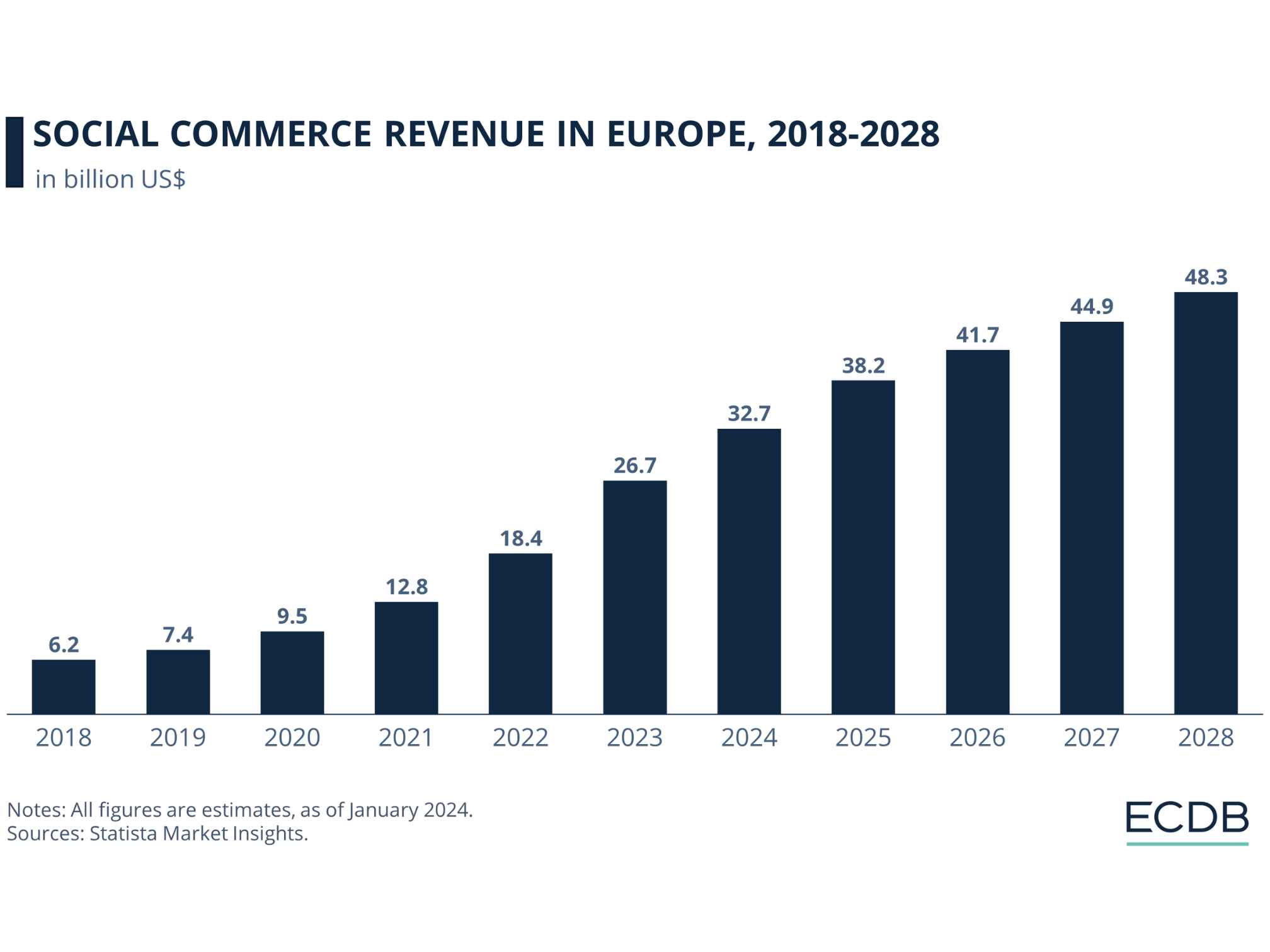 Social Commerce Revenue in Europe, 2018-2028.png