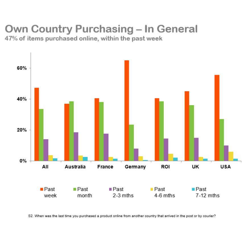 country purchasing statistics