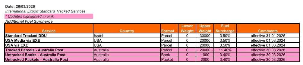 Tracked Surcharge Updates - Fuel Surcharges 