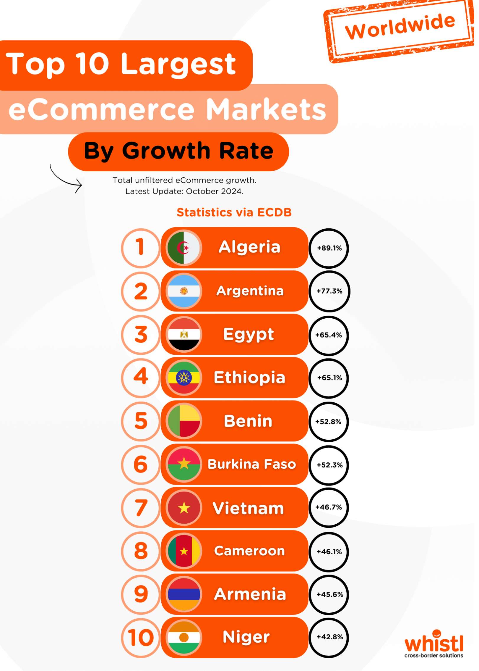 top 10 largest ecommerce markets by growth rate