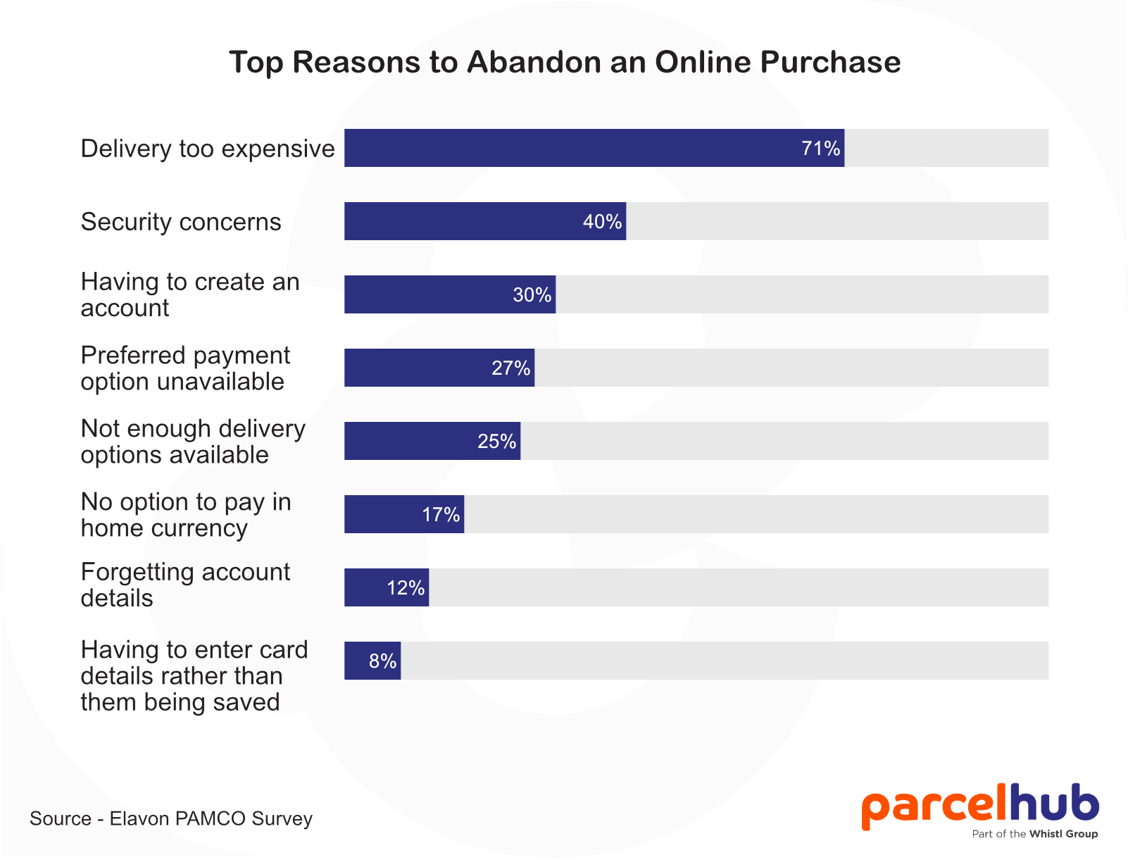 reasons for cart abandonment