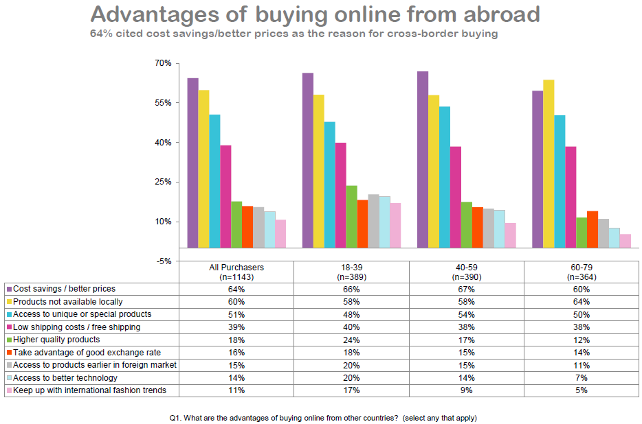 Advantages of buying online from abroad