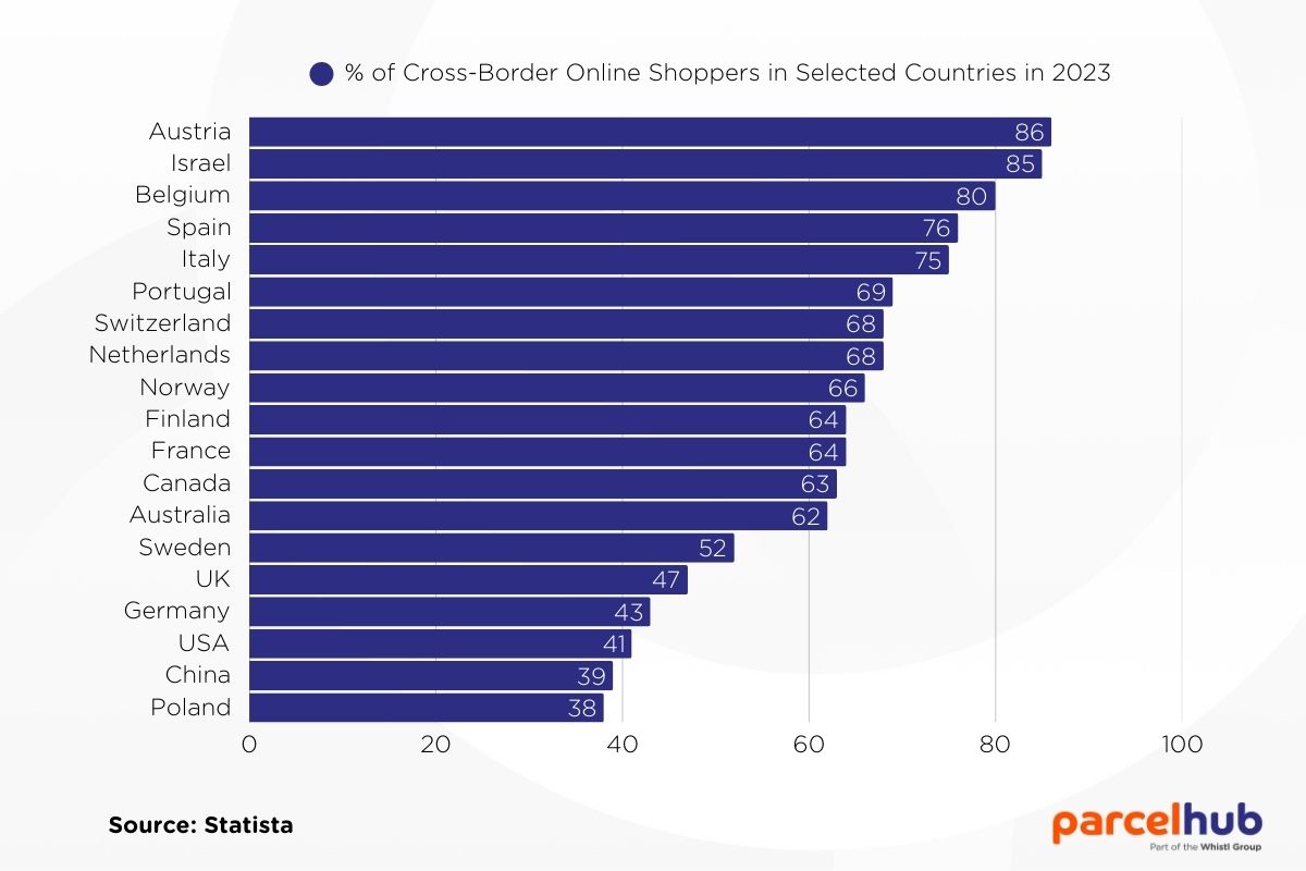 percentage-cross-border-shoppers-worldwide.jpg