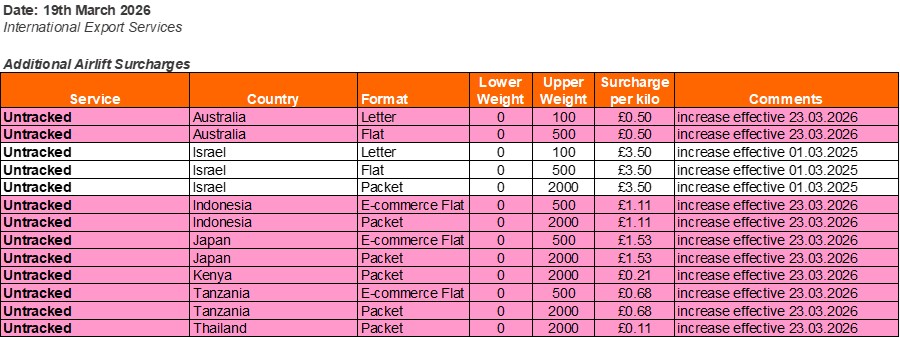 International Delivery - Additional Airlift Surcharge: Untracked