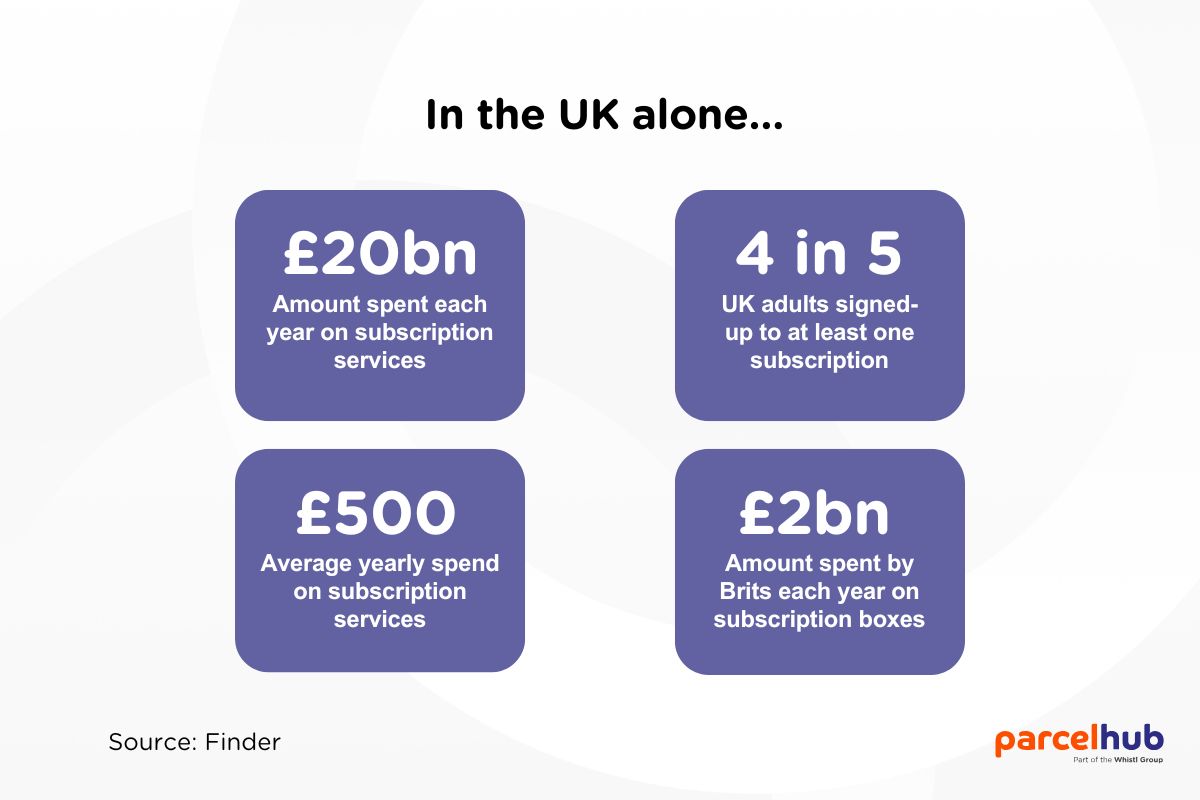 statistics highlighting growth of UK subscriptions market