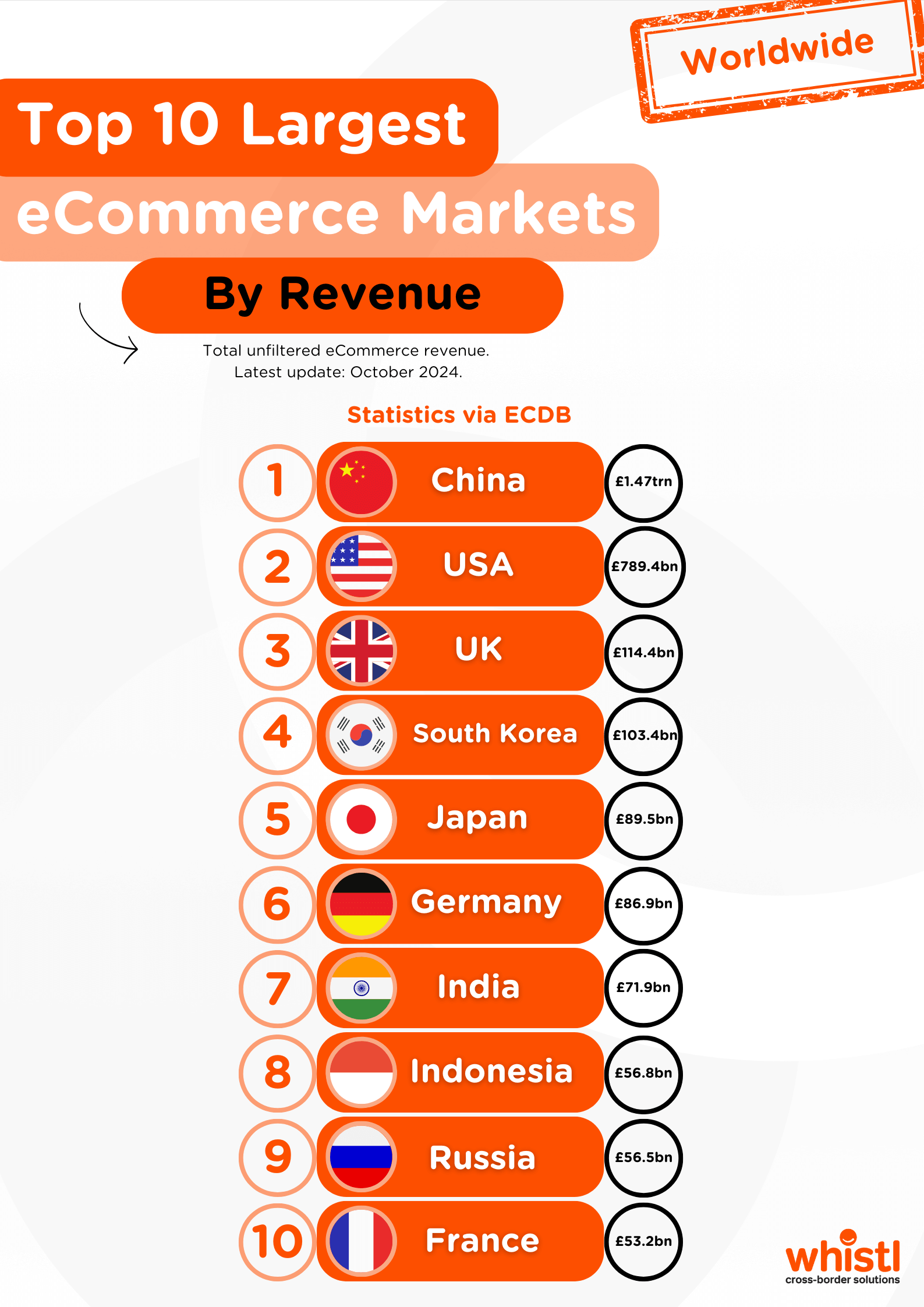Top 10 largest ecommerce markets by revenue