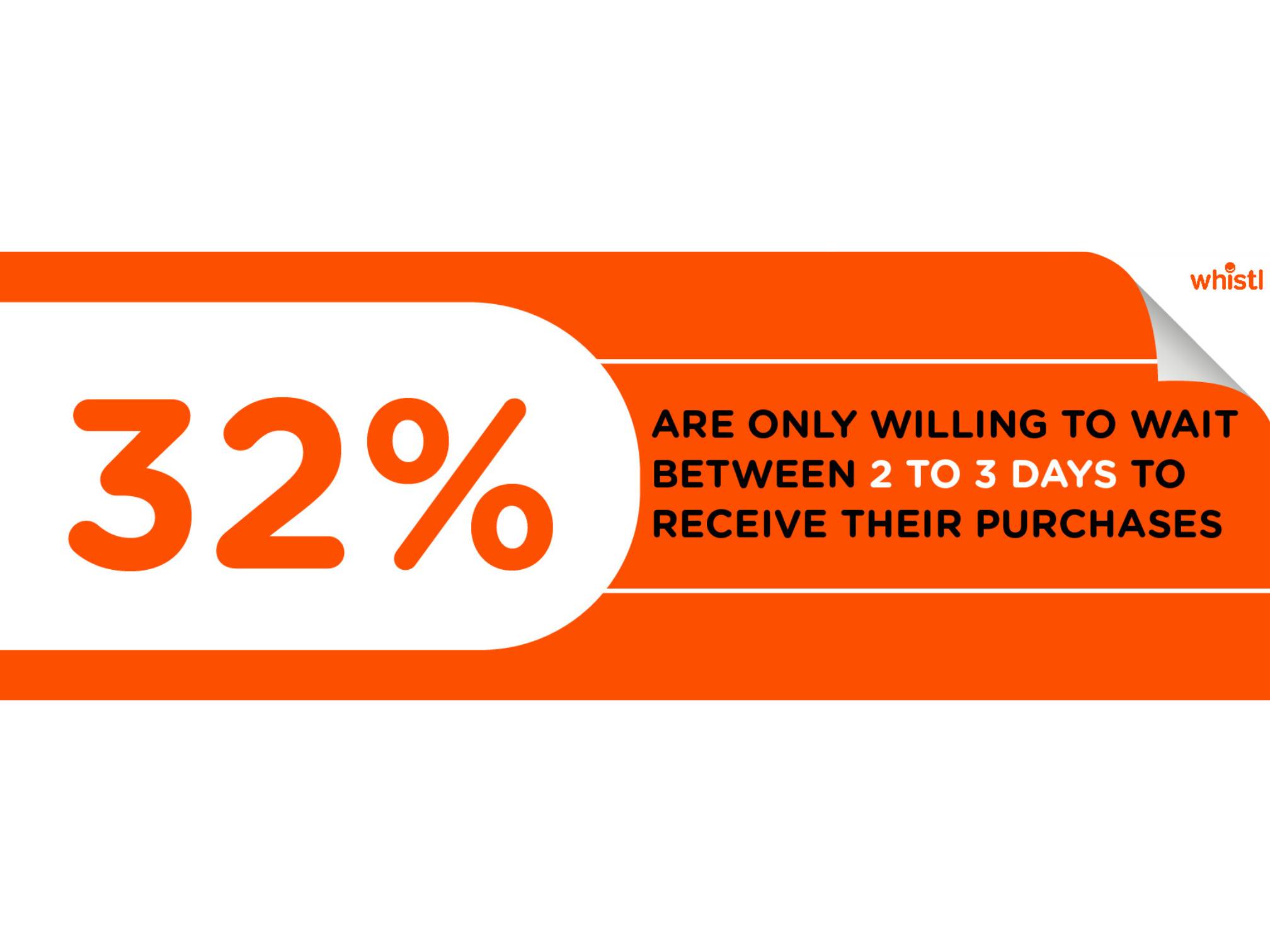 A third of Brits are only willing to wait 2 to 3 days for online purchases.jpg