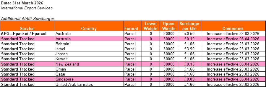 International Delivery - Additional Airlift Surcharge: Tracked