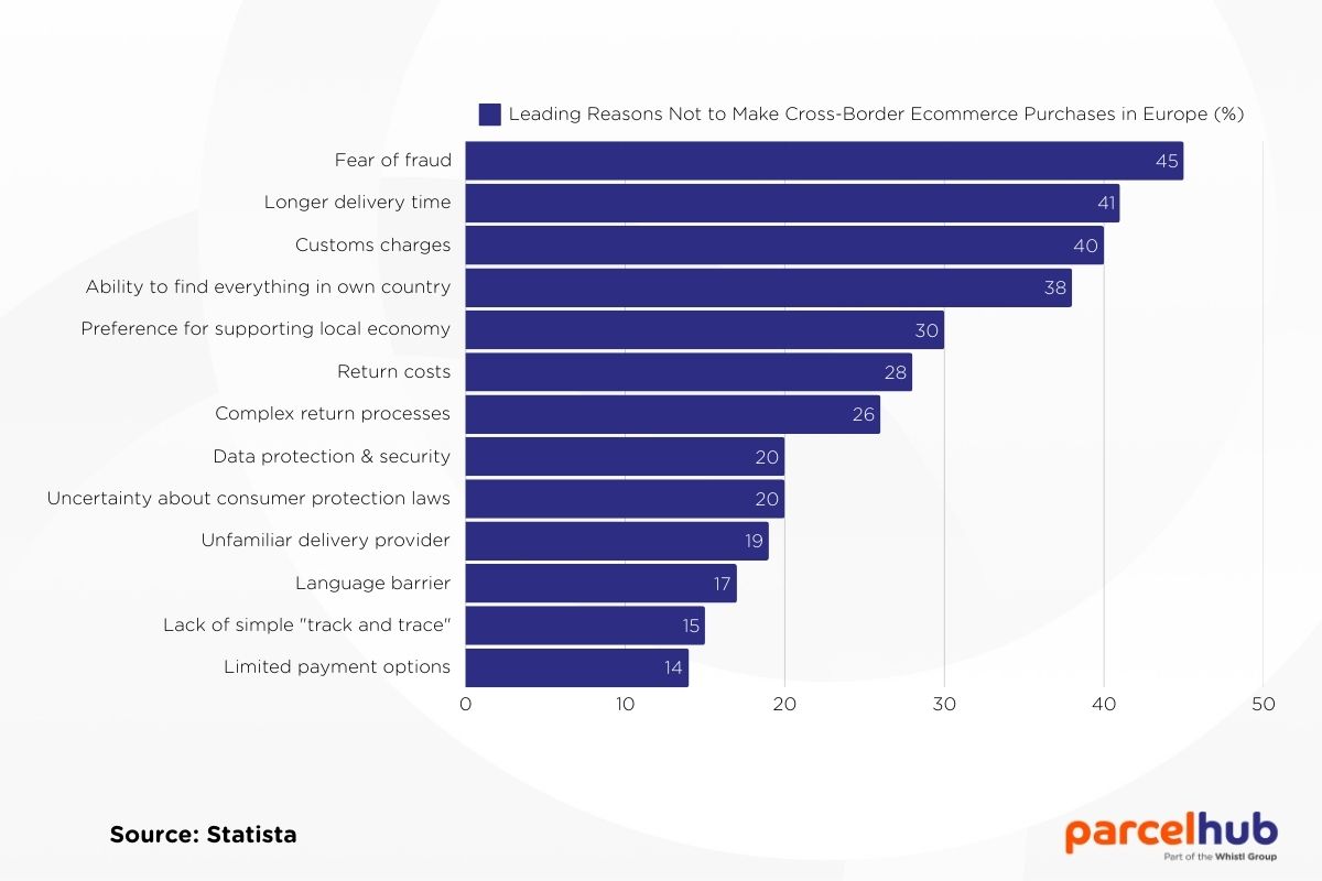 chart-reasons-not-to-make-cross-border-purchases