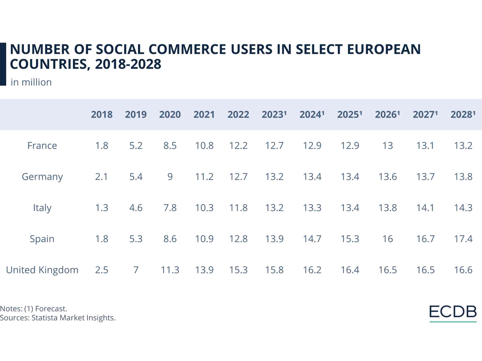 Number of Social Commerce Users in Select European Countries, 2018-2028.png