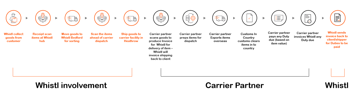 Delivery duty paid process