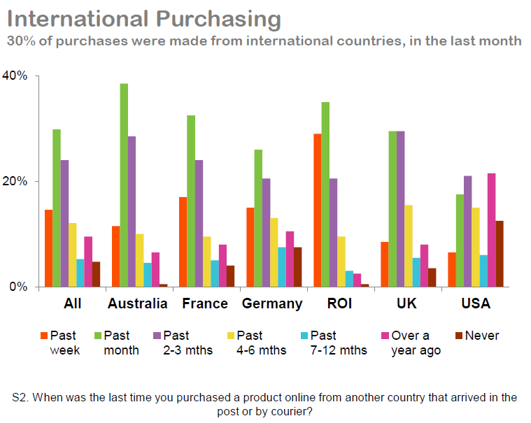 International purchasing