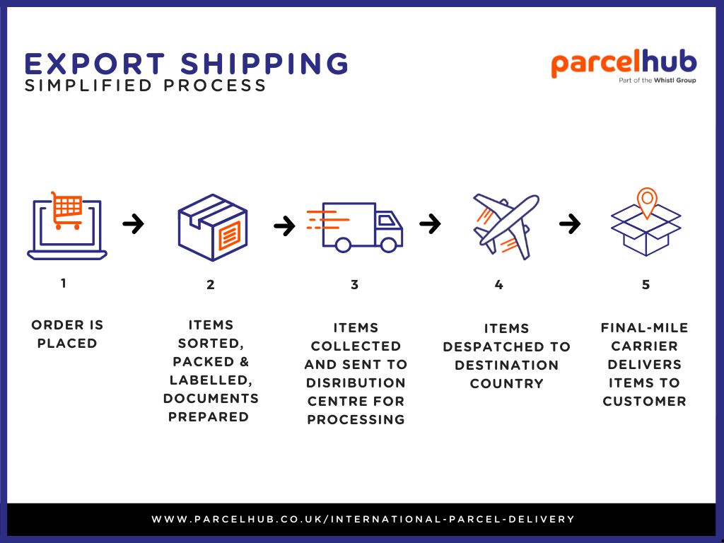 export-shipping-simple-process.jpg