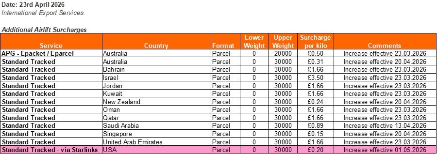 International Delivery - Additional Airlift Surcharge: Tracked