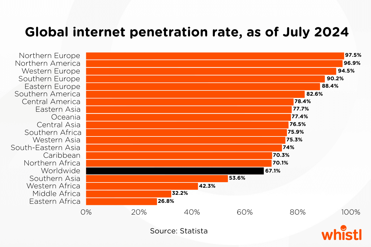 Global internet penetration rates