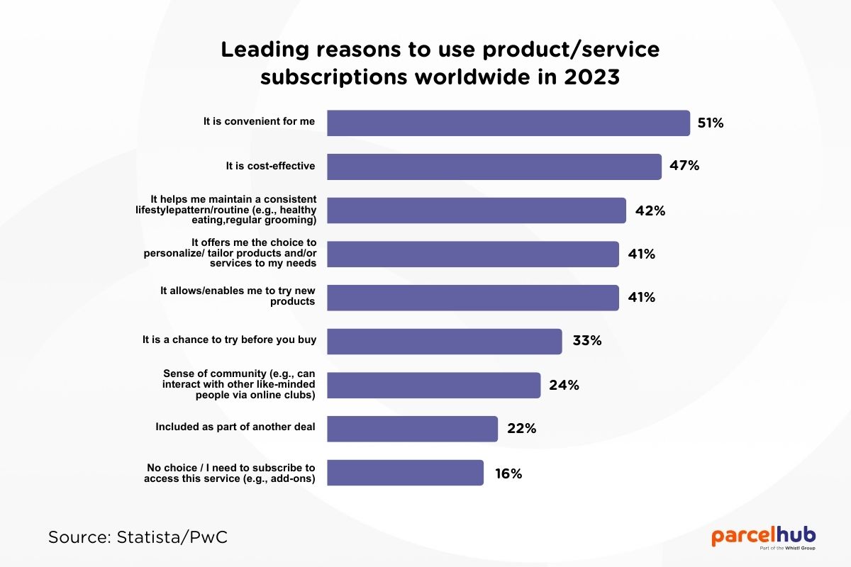 leading reasons to use subscriptions worldwide