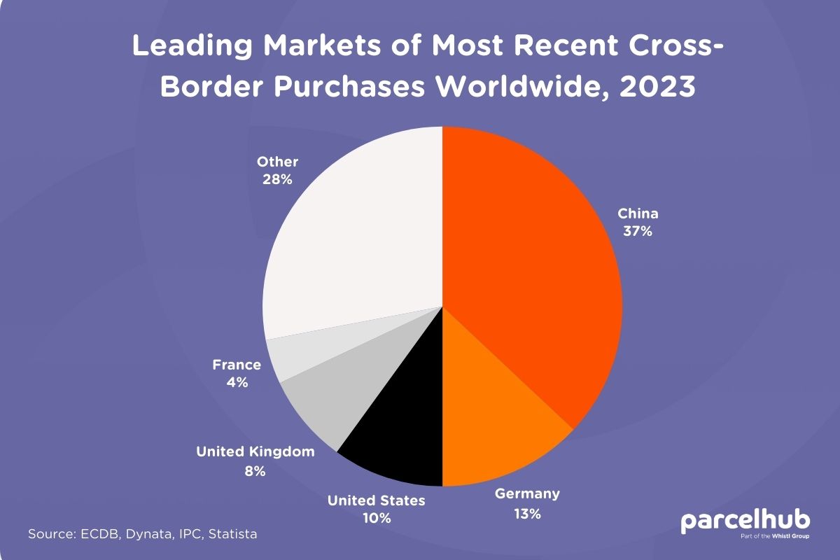 pie chart showing leading markets of most recent cross-border purchases worldwide in 2023