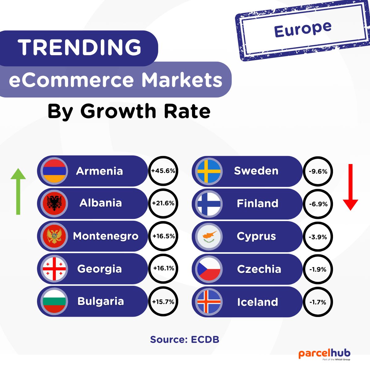 european trending ecommerce markets by growth rate
