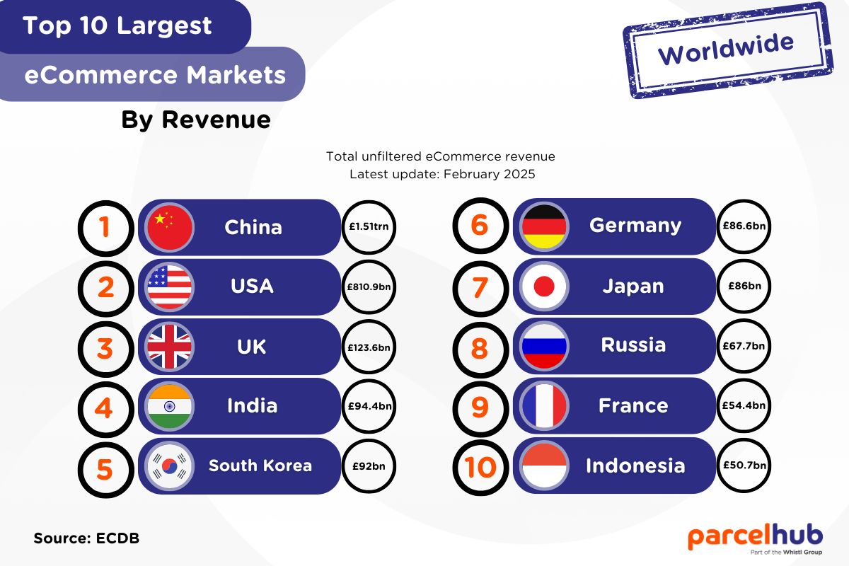 top-10-ecommerce-markets-by- revenue.jpg