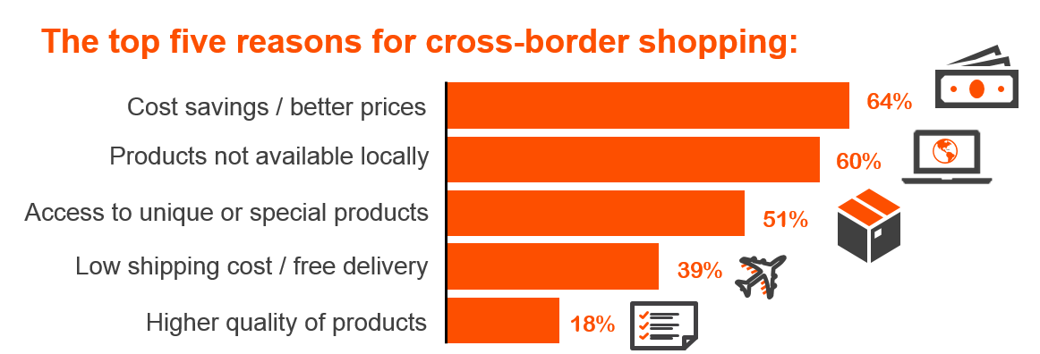 Top five reasons for cross-border purchasing