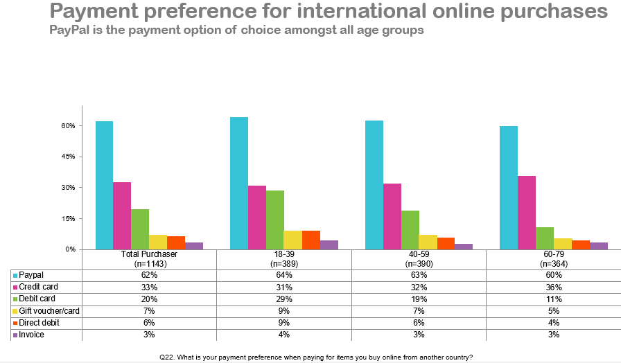 Payment preferences for international online purchases