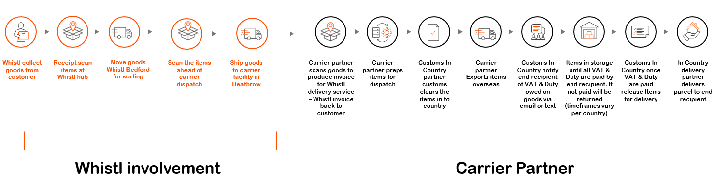 Delivery duty unpaid process